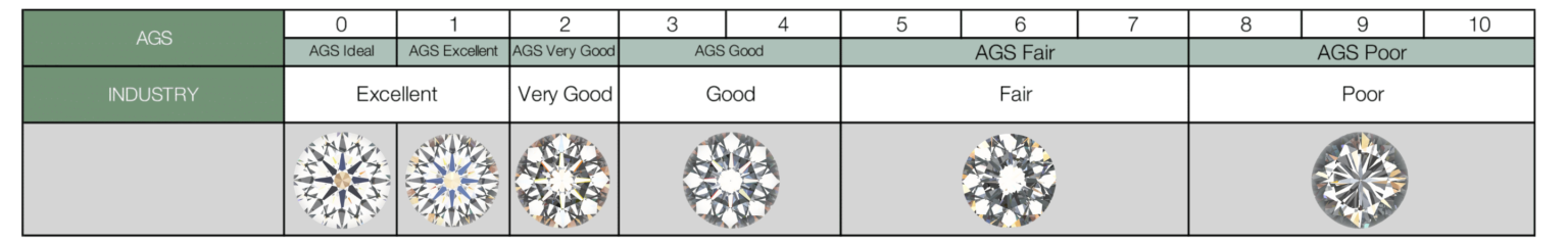 AGS diamond cut grading scale