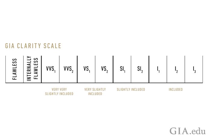 GIA clarity scale