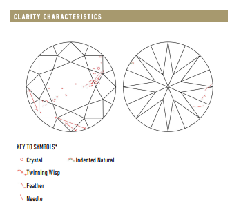 clarity characteristics on a GIA report