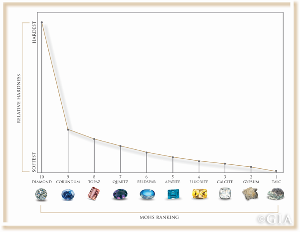 mohs scale